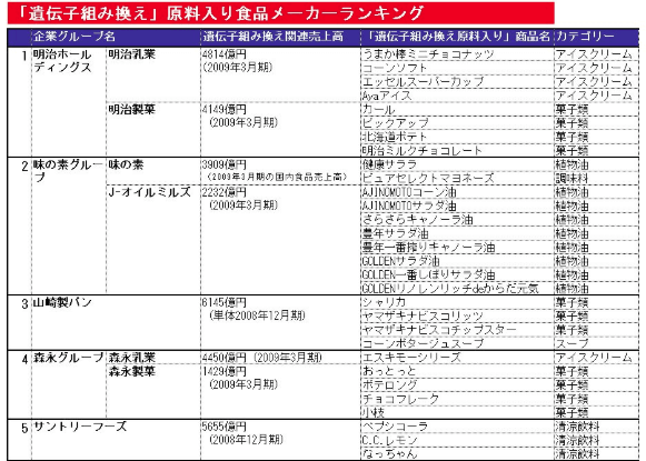 遺伝子組み換え作物使用メーカー