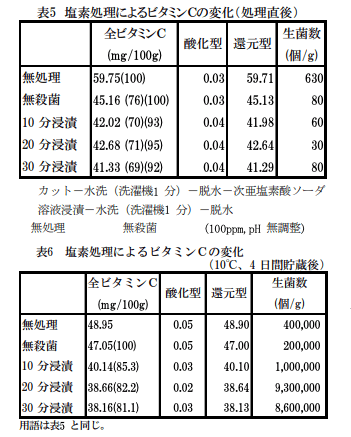 塩素処理後のビタミンC