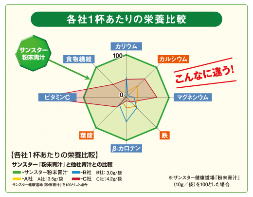 粉末青汁の栄養価