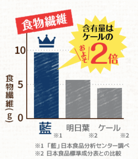 藍の食物繊維