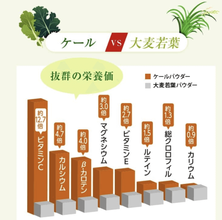 大麦若葉よりケールの方が栄養価が高い