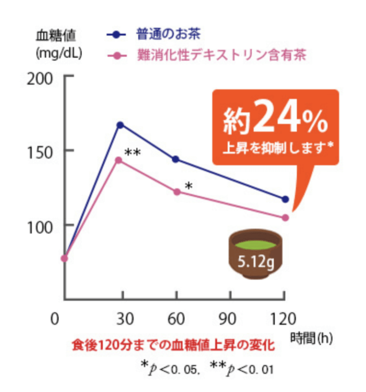 難消化デキストリンは脂質吸収を抑える