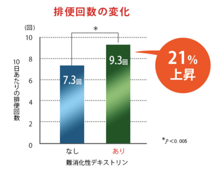 食物繊維で便通改善の効果が期待!