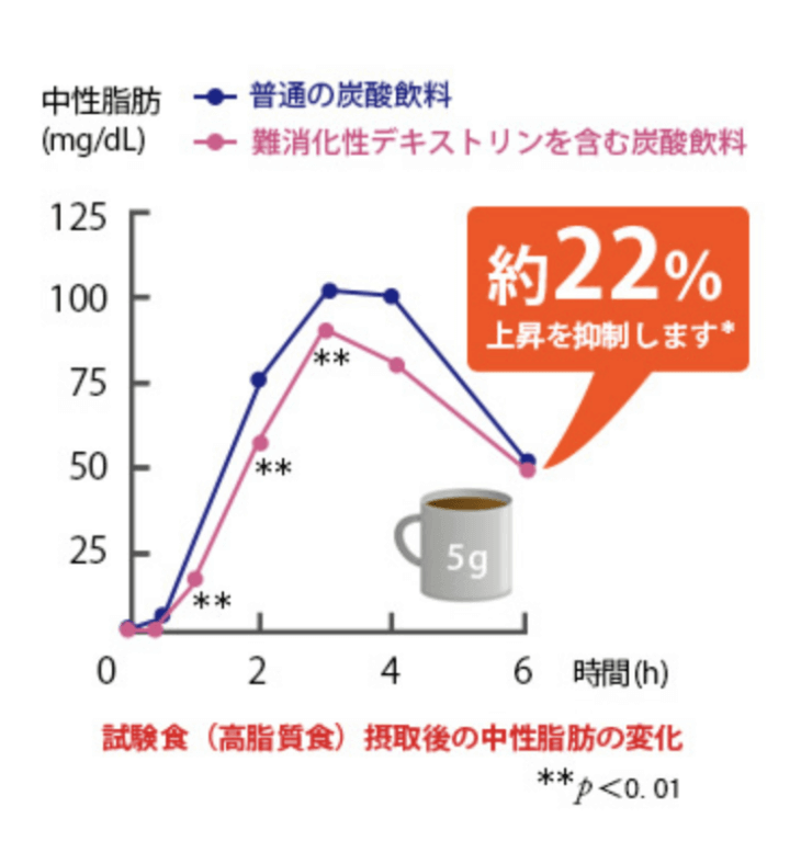 糖質吸収抑え、ダイエット効果が期待できる