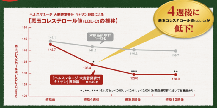 大正製薬のヘルスマネージ大麦若葉青汁キトサンでも、悪玉コレステロール値が低下した
