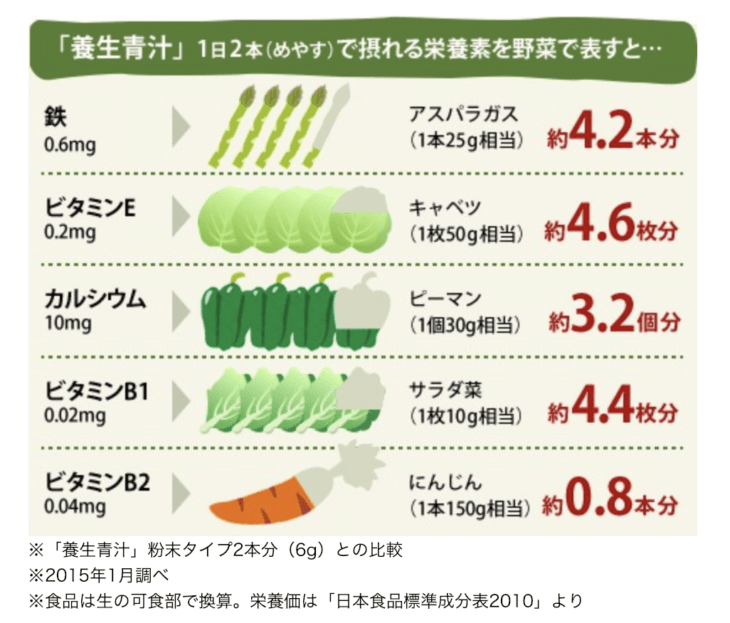養生青汁を2本飲んだ場合の栄養成分